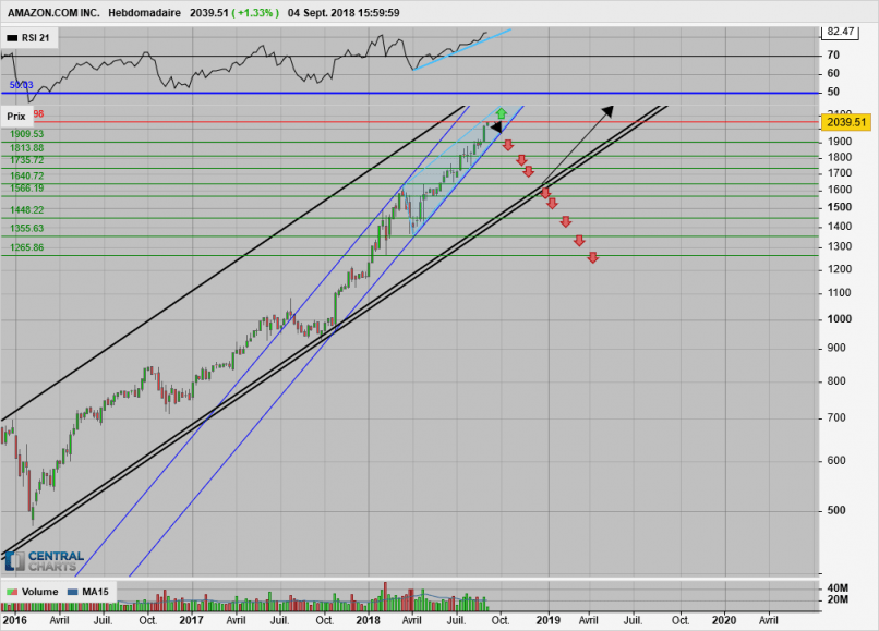 AMAZON.COM INC. - Weekly