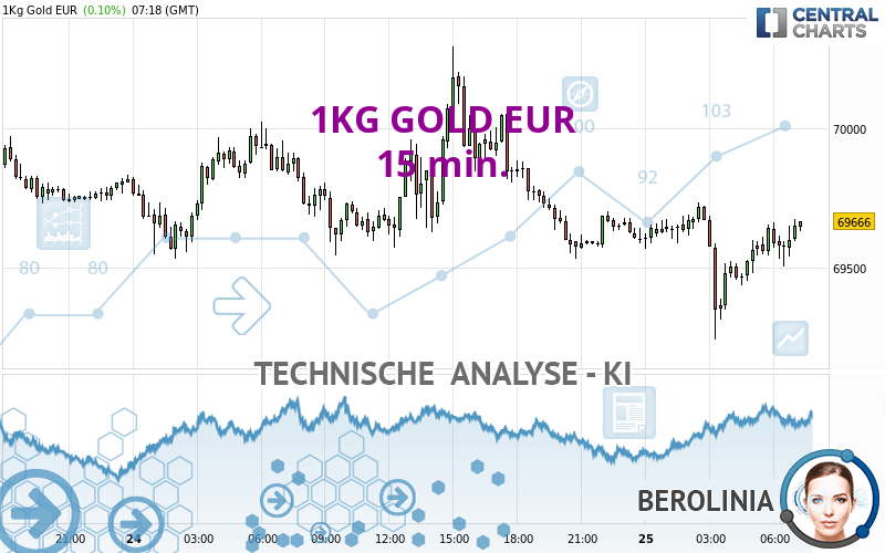 1KG GOLD EUR - 15 min.