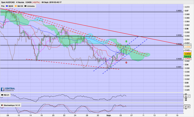 AUD/CAD - 4 uur