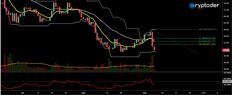 LITECOIN - LTC/EUR - Daily