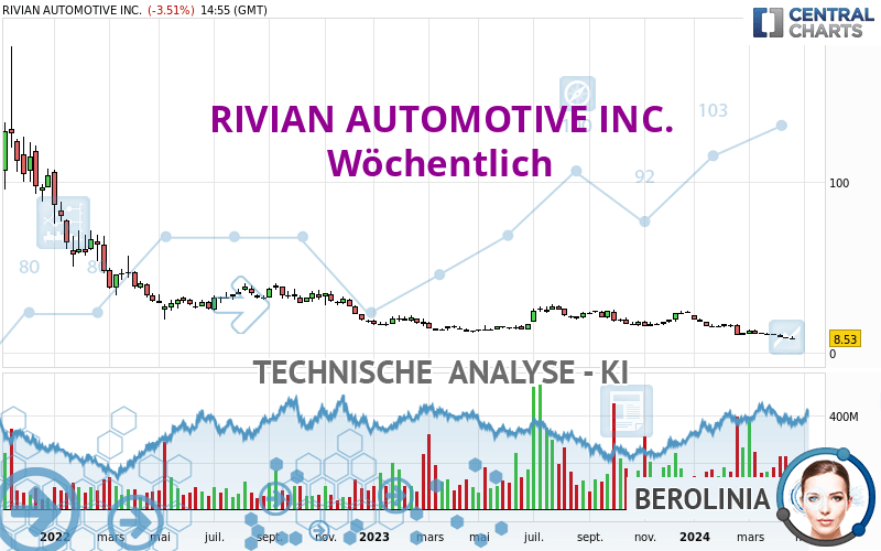 RIVIAN AUTOMOTIVE INC. - Semanal