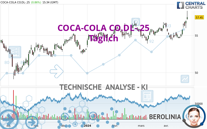 COCA-COLA CO.DL-.25 - Dagelijks