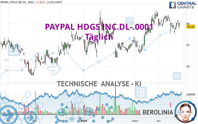 PAYPAL HDGS INC.DL-.0001 - Daily