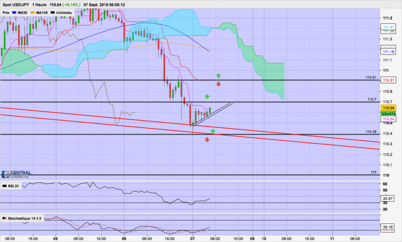 USD/JPY - 1H