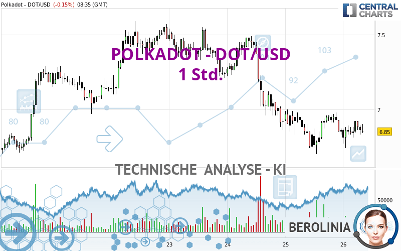 POLKADOT - DOT/USD - 1 Std.
