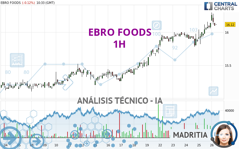 EBRO FOODS - 1 uur