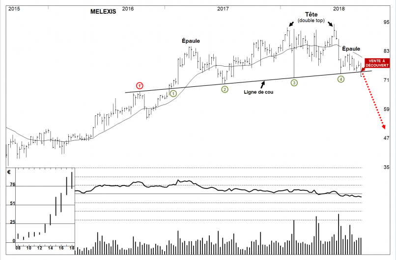 MELEXIS - Weekly