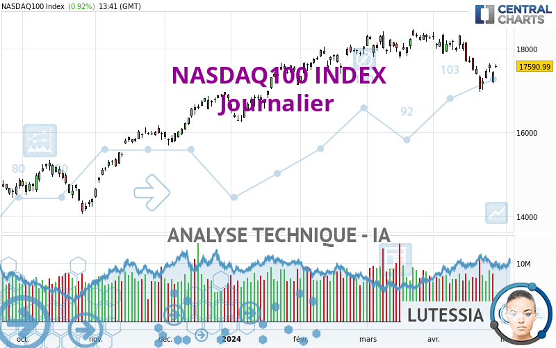 NASDAQ100 INDEX - Giornaliero