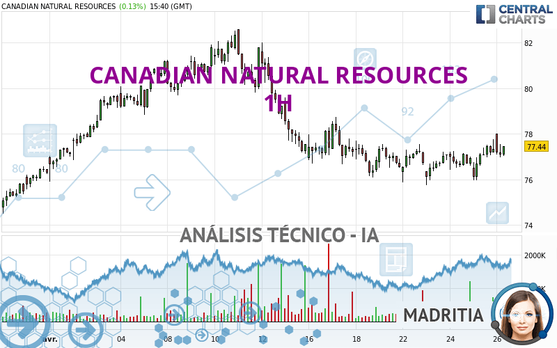 CANADIAN NATURAL RESOURCES - 1 uur