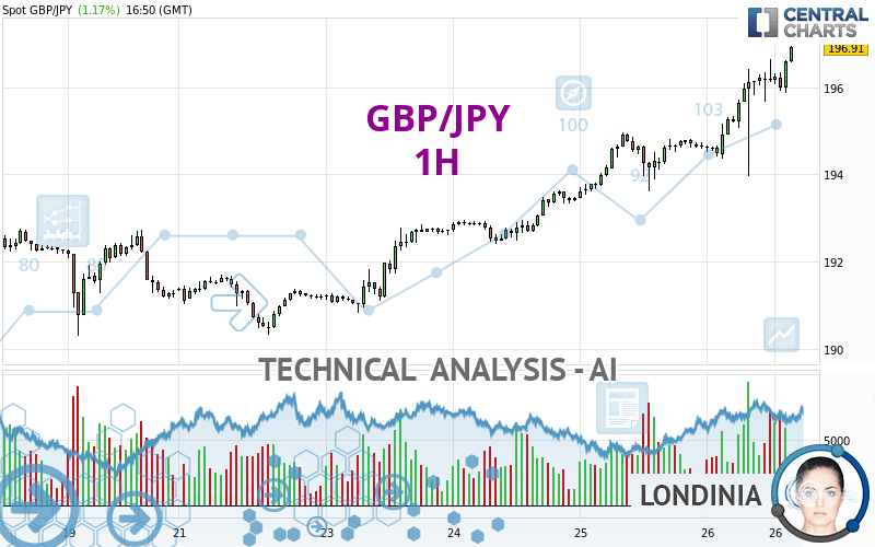 GBP/JPY - 1H