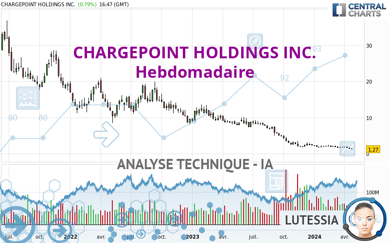 CHARGEPOINT HOLDINGS INC. - Wöchentlich