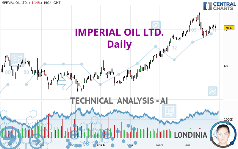IMPERIAL OIL LTD. - Täglich