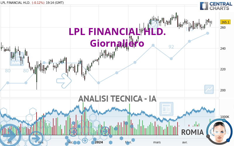 LPL FINANCIAL HLD. - Giornaliero