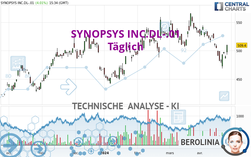 SYNOPSYS INC.DL-.01 - Täglich