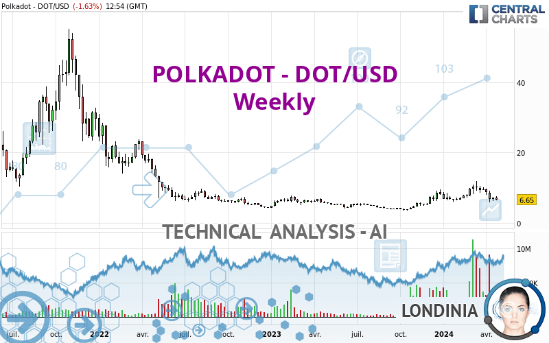 POLKADOT - DOT/USD - Hebdomadaire