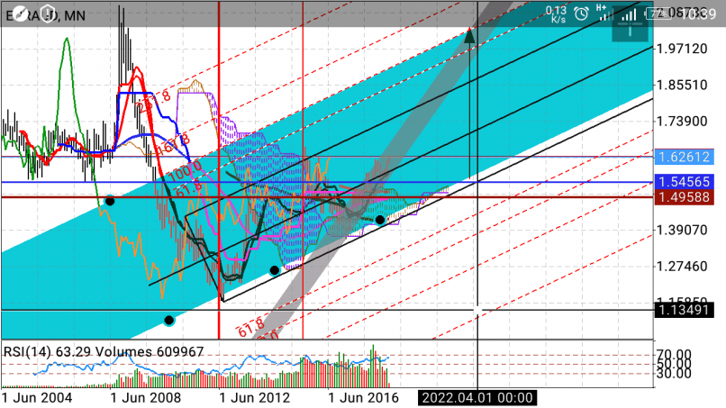 EUR/AUD - Monthly