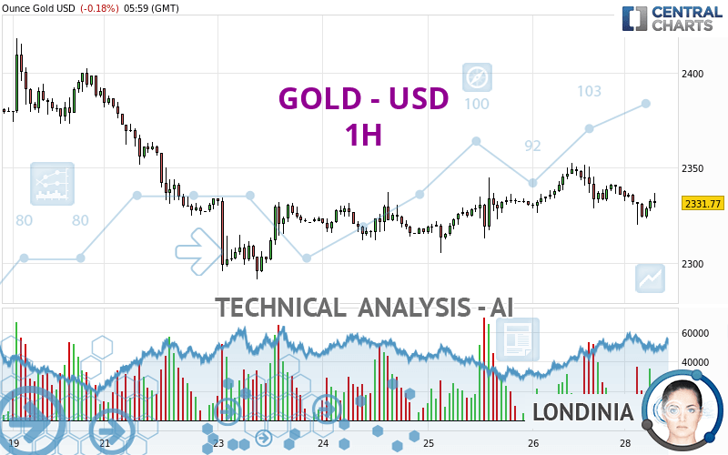 GOLD - USD - 1 uur