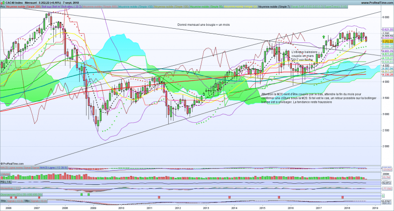 CAC40 INDEX - Monthly