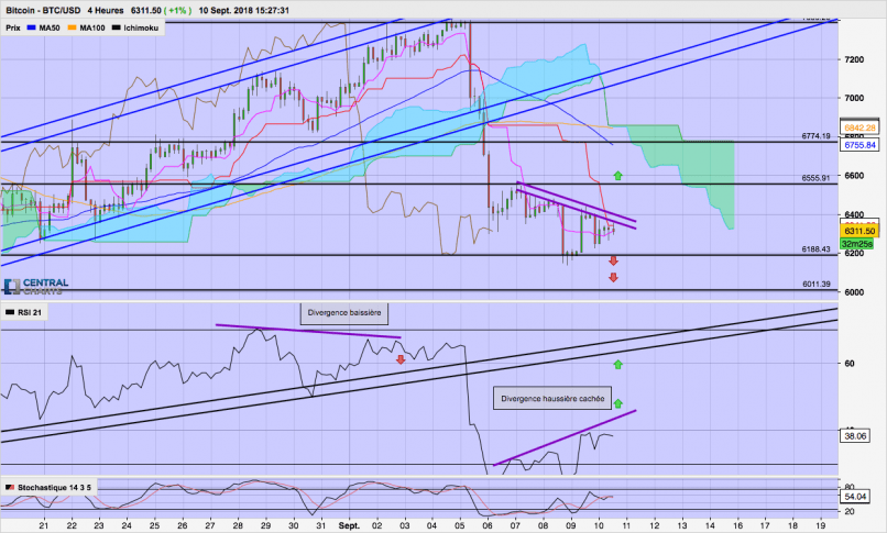 BITCOIN - BTC/USD - 4H