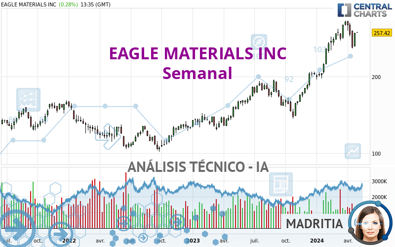 EAGLE MATERIALS INC - Semanal