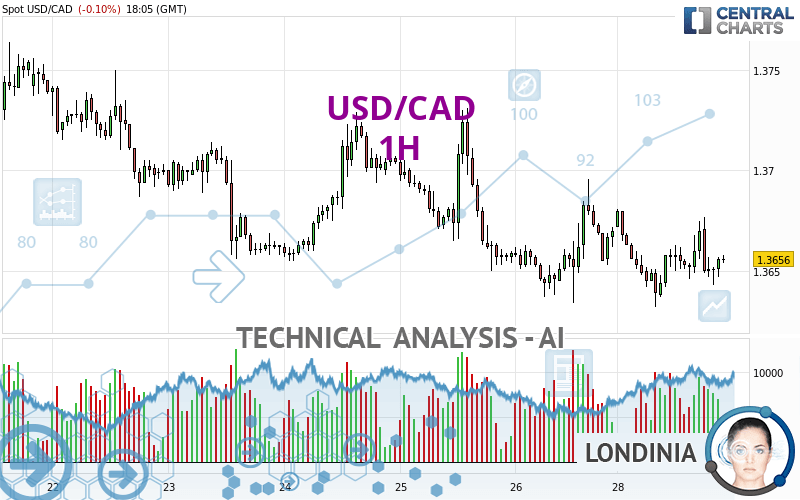 USD/CAD - 1H