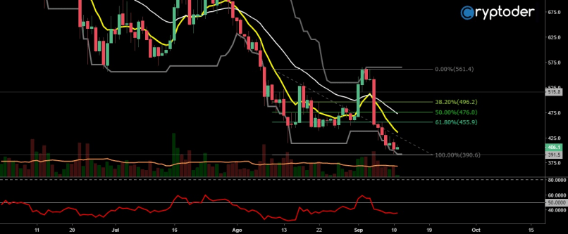 BITCOIN CASH - BCH/EUR - Daily