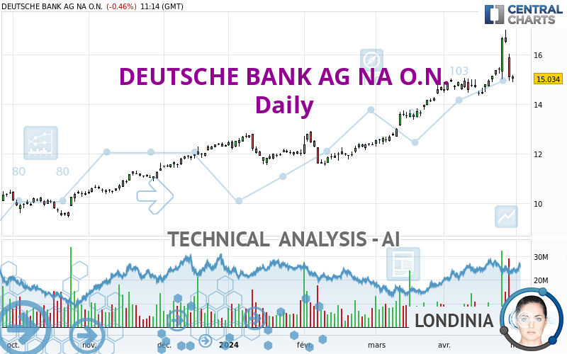 DEUTSCHE BANK AG NA O.N. - Dagelijks