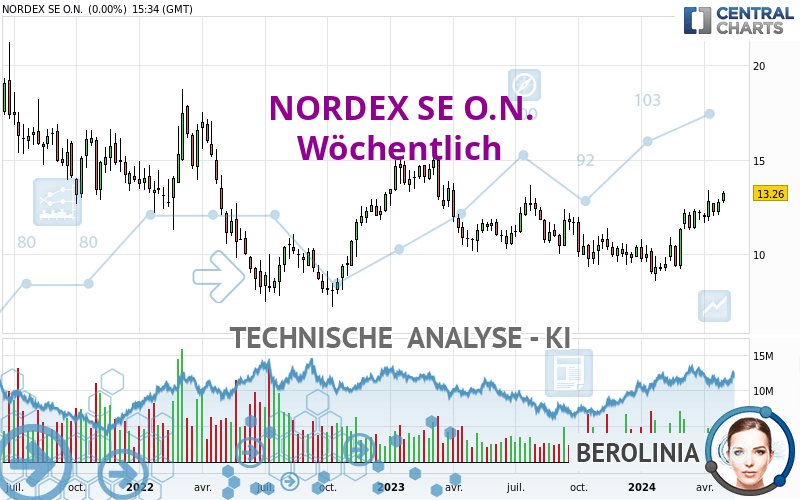NORDEX SE O.N. - Weekly