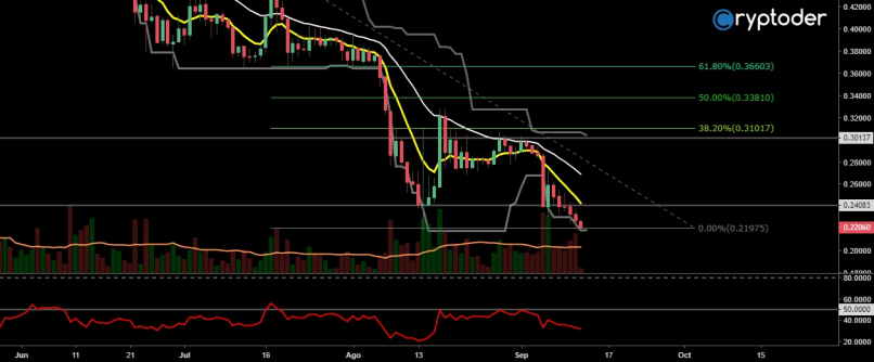 RIPPLE - XRP/EUR - Journalier