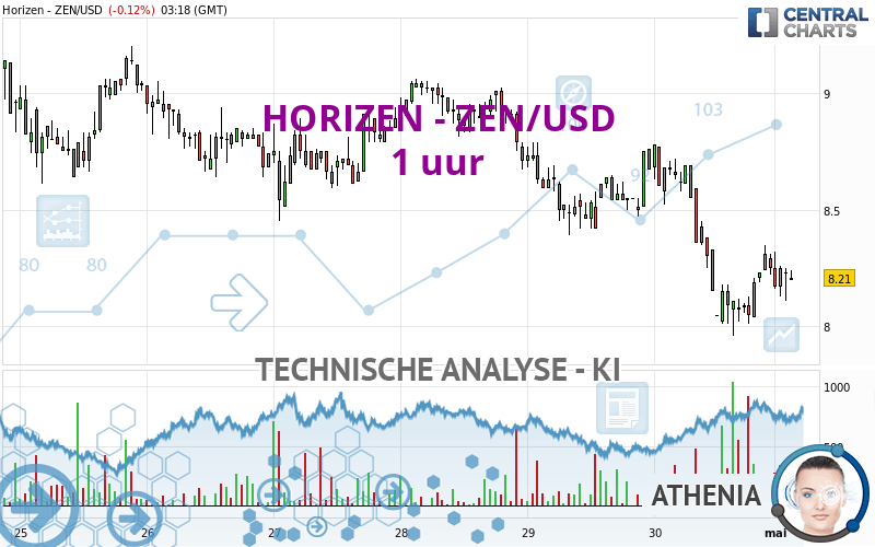 HORIZEN - ZEN/USD - 1 uur