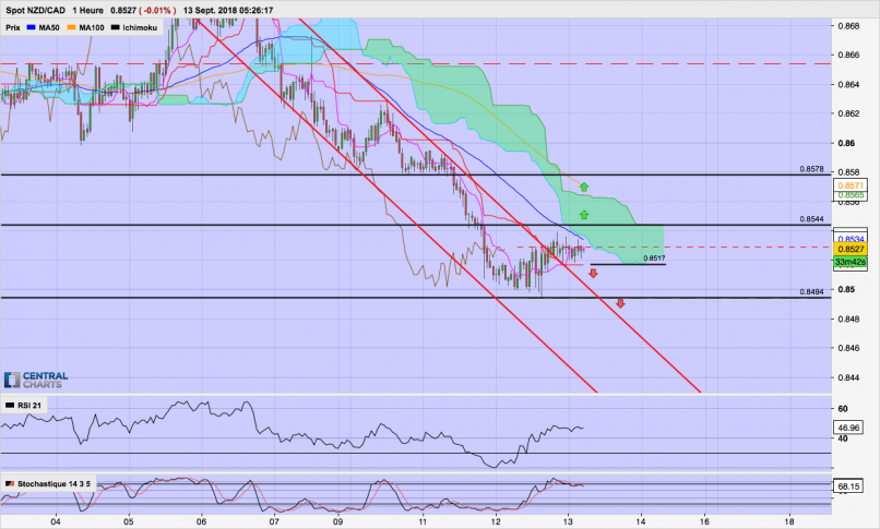 NZD/CAD - 1H