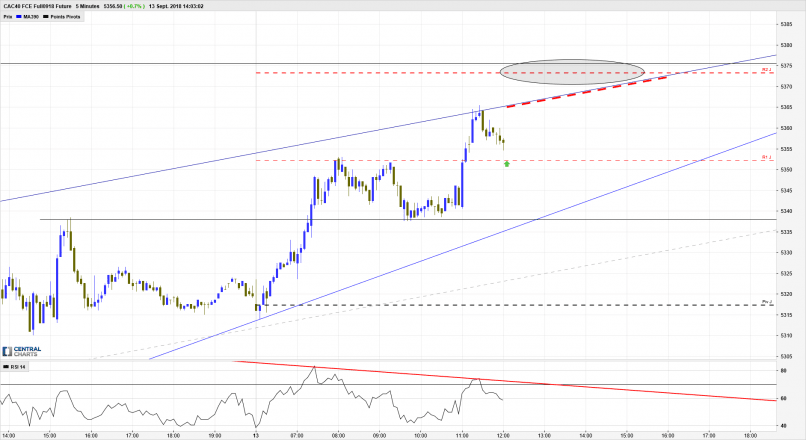 CAC40 INDEX - 5 min.