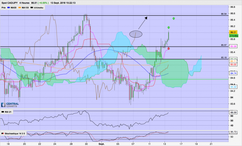 CAD/JPY - 4H