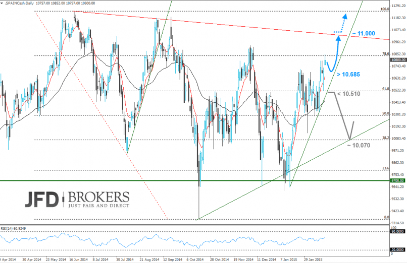 IBEX35 INDEX - Daily