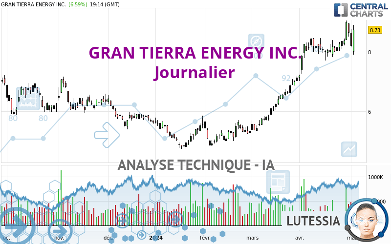 GRAN TIERRA ENERGY INC. - Daily