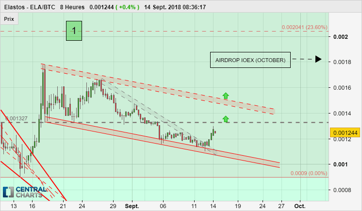 ELASTOS - ELA/BTC - 8H