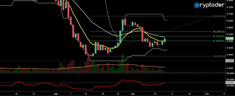 IOTA - MIOTA/EUR - Täglich