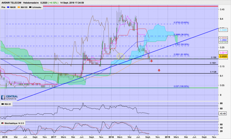 AVENIR TELECOM - Weekly