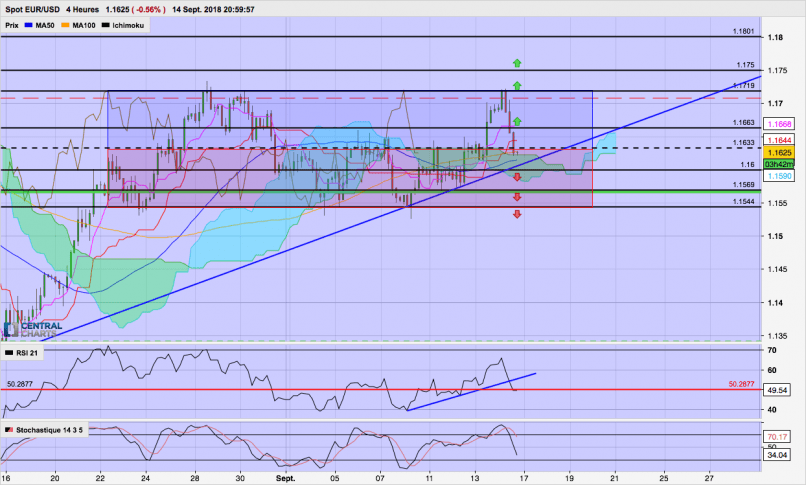 EUR/USD - 4H