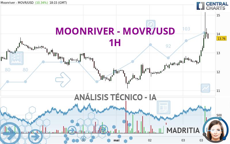 MOONRIVER - MOVR/USD - 1 Std.