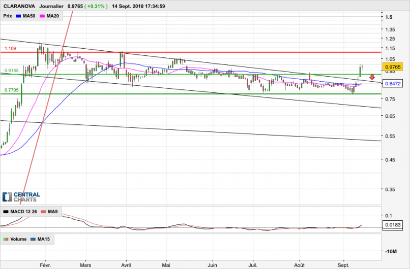 CLARANOVA - Daily