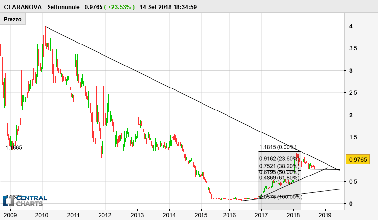 CLARANOVA - Weekly