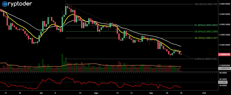 CRYPTO 0X (X10) - ZRX/BTC - Diario