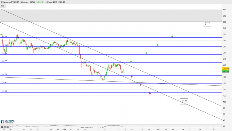 ETHEREUM - ETH/USD - 4H