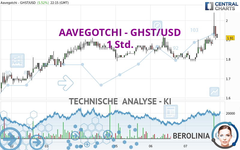 AAVEGOTCHI - GHST/USD - 1 Std.
