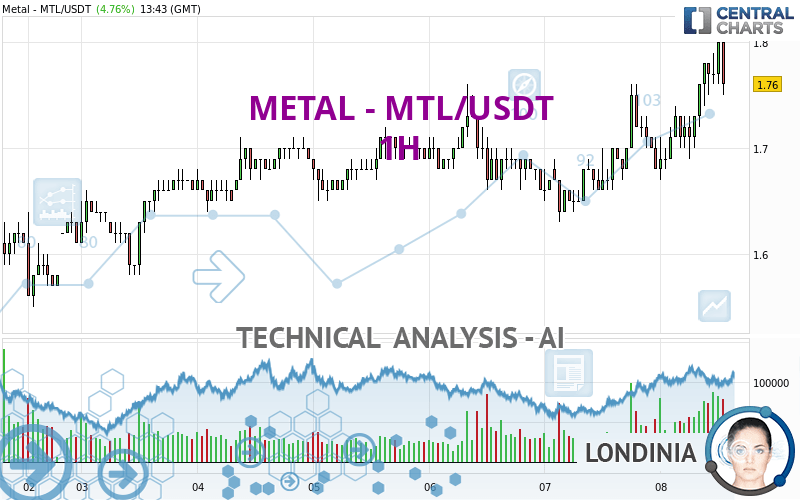METAL - MTL/USDT - 1 Std.