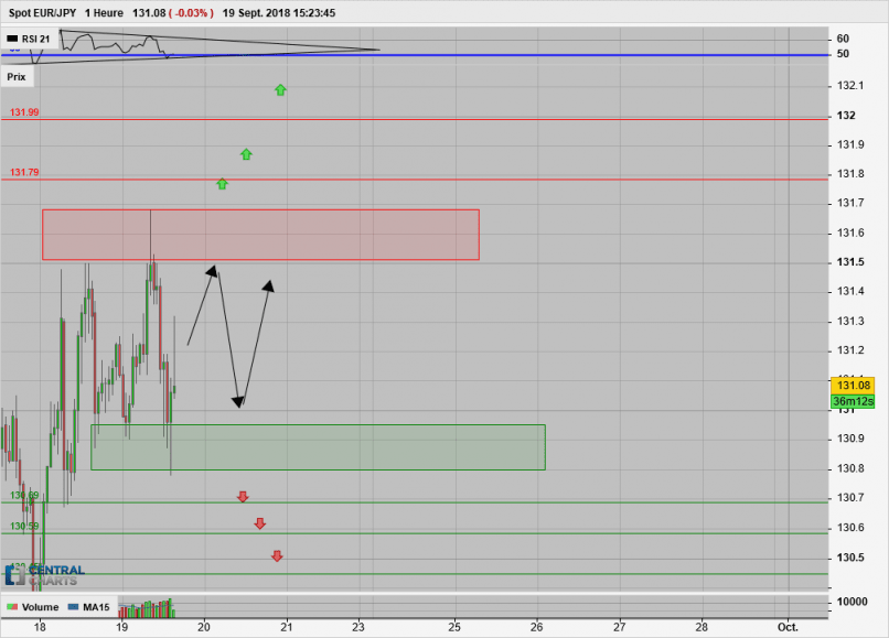 EUR/JPY - 1 uur