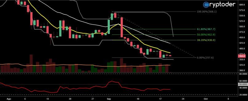 BITCOIN CASH - BCH/EUR - Diario