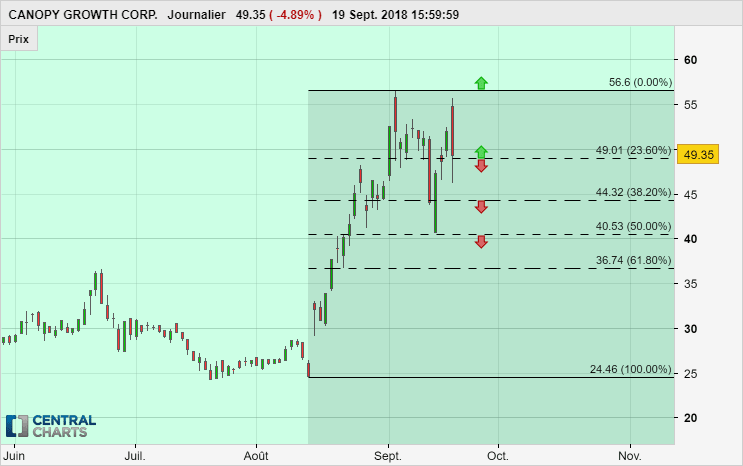 CANOPY GROWTH CORP. - Giornaliero