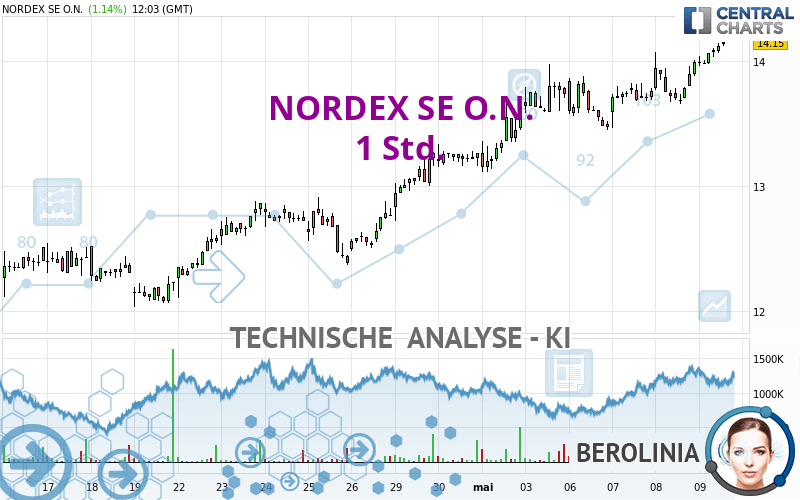 NORDEX SE O.N. - 1 Std.